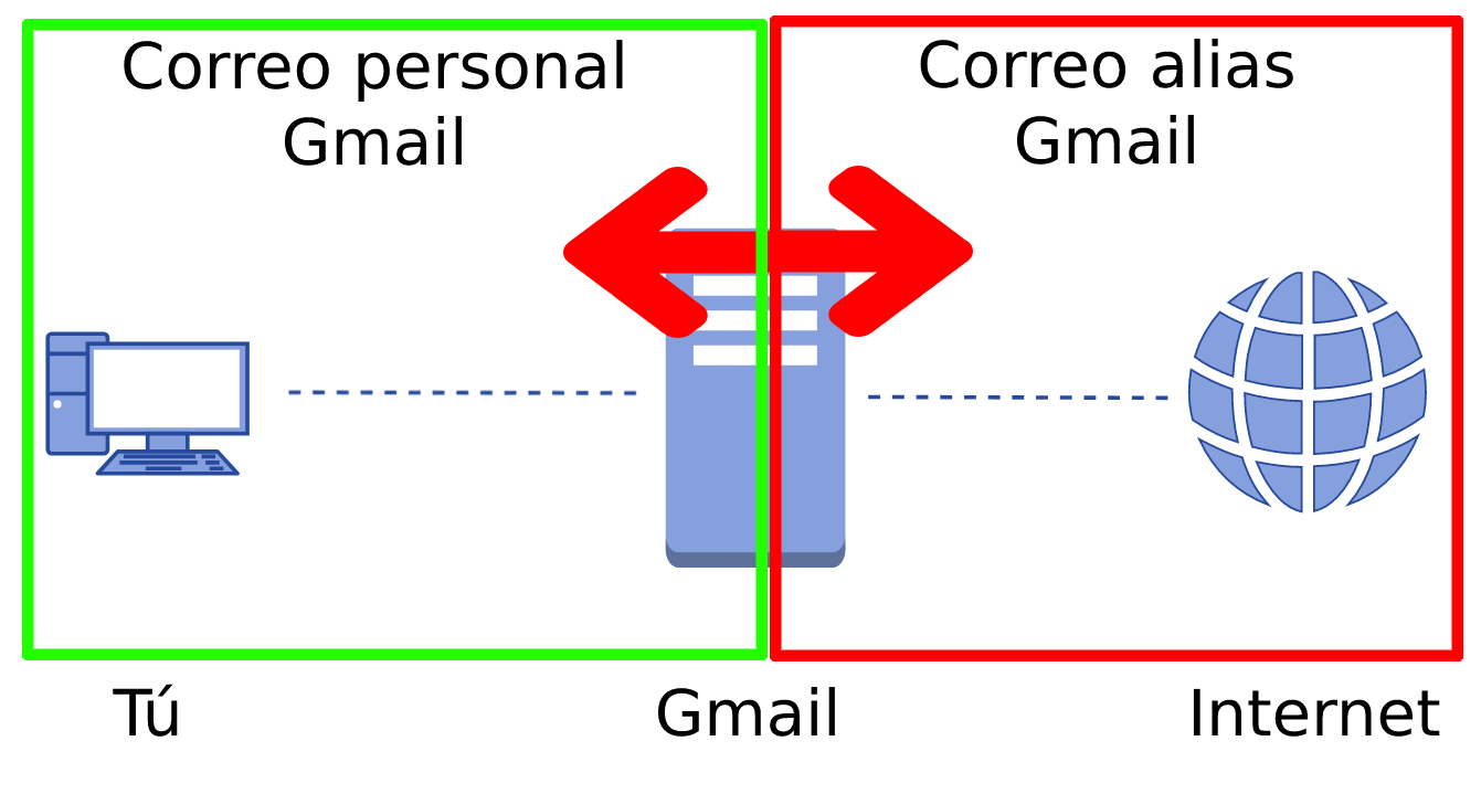 Diagrama del trabajo que realiza un alias de Gmail.